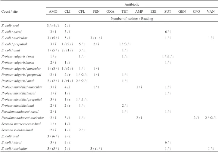 Table 4 - Mycologic samples isolated from captive Brazilian Maned-wolf, from different geographic regions, according to body sites investigated.