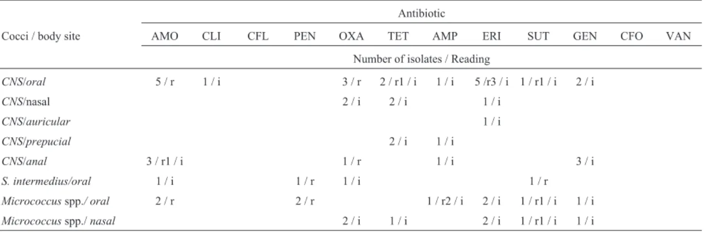 Table 6 - Resistance and susceptibility profiles of Gram-positive cocci colonizing different sites of captive Brazilian Maned-wolf and tested drugs.