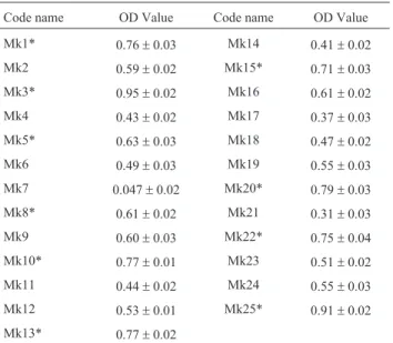 Table 1 - Cell growth (OD 540 ) of the rhizobacteria on ACC substrate (Av- (Av-erage of three replicates ± SE).