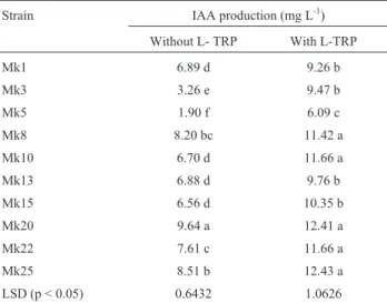 Table 3 - Response of rhizobacterial strains to different levels of salinity after 3 days of incubation.