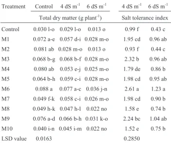 Table 4 - Response of rhizobial strain to different levels of salinity after 3 days of incubation.