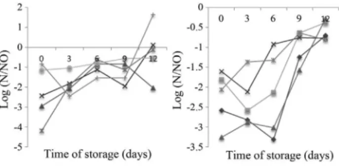 Figure 4 - Count of yeasts and molds (cfu g -1 ) in minimally processed let- let-tuce sanitized with different products and stored at 2 °C ± 1 °C for 12 days in July and October/2009
