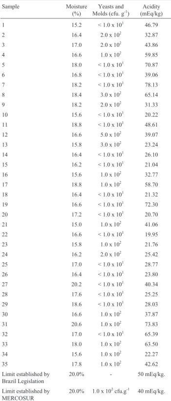Table 1- Moisture content, yeasts and molds and acidity values in 35 sam- sam-ples of Apis mellifera L