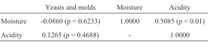 Table 2 - Spearman correlation coefficient between the yeasts and molds counts, moisture content and acidity in Apis mellifera L