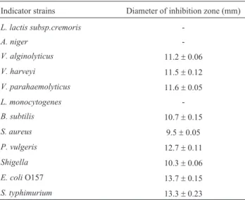 Table 3 - Antimicrobial activities of the isolated towards indicator bacte- bacte-ria.