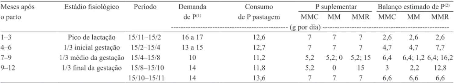 Tabela 3. Estimativas das demandas e consumos de P nas dietas de vacas em reprodução.