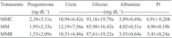 Tabela 5. Taxas de prenhez (%) e retorno da atividade cíclica ovariana pós parto (PS) e intervalo de partos (IEP), em vacas  Nelore, nos tratamentos com suplementação diferenciada na estação seca (1) .