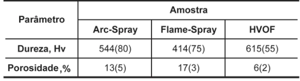 Tabela 2 - Resultados de dureza Vickers e porosidade das amostras.