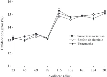 Tabela 1. Efeito da aplicação de caules de  Tanaecium nocturnum e fosfeto de alumínio na infestação  de grãos de milho por Sitophilus zeamais (%), em 207 dias  de armazenamento (1) .