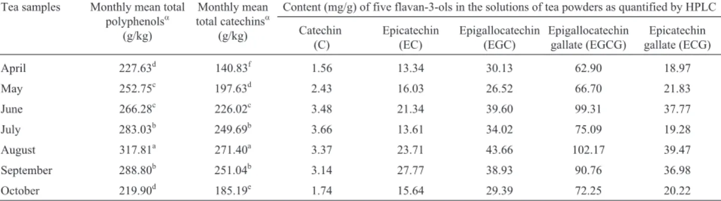 Table 1 - Total polyphenols, total catechins and five flavan-3-ols contents in monthly samples of fresh green tea.