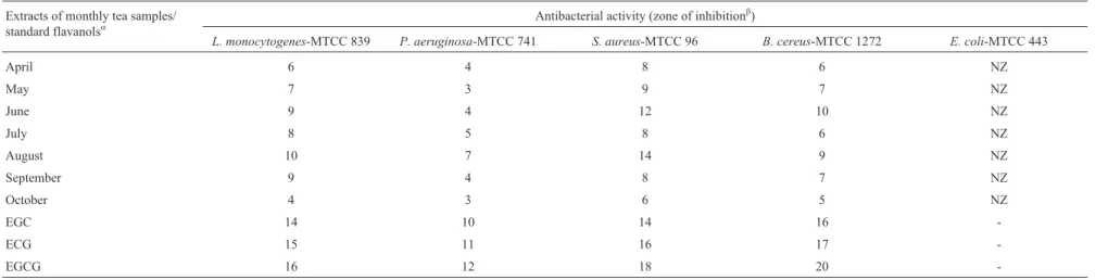 Table 3 - Effect of green tea extracts and standard flavan-3-ols on viability (log 10 CFU/mL) of indigenous potential probiotic bacteria.