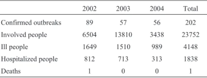 Table 1 - General data about outbreaks of Salmonella spp. in the State of Rio Grande do Sul, Brazil, 2002 to 2004.