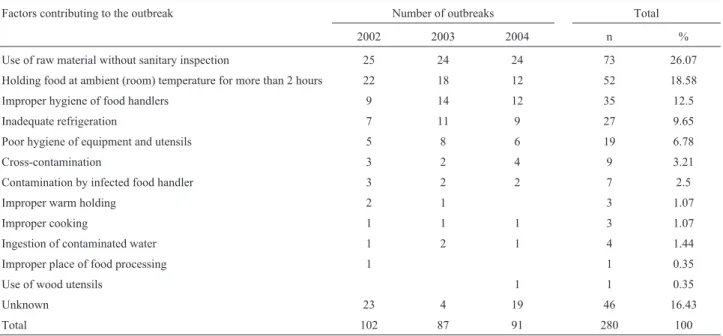 Table 5 - Factors that contributed to the Salmonella spp. in the State of Rio Grande do Sul, Brazil, during 2002 to 2004.