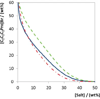 Figure 3 shows the ability of three salts to promote phase separation, which can  be  rated  as  follows  (at  fixed  CIL  weight  fraction  composition  of  10  wt%):  K 3 PO 4   ≈  K 2 HPO 4  &gt; K 2 CO 3 