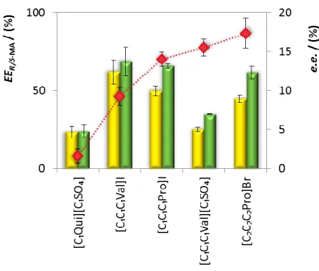 Figure  4.  Extraction  efficiencies  (EE R-MA ,  yellow  bars  and  EE S-MA ,  green  bars)  and  enantiomeric  excesses  (e.e.,  diamonds)  obtained  with  five  CIL-based  ABS  at  25  (±1) 