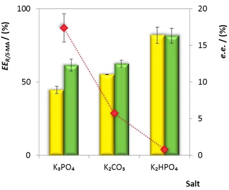 Figure 7. Impact of salt on the extraction efficiencies (EE R-MA , yellow bars and EE S-MA ,  green  bars)  and  enantiomeric  excesses  (e.e.,  diamonds)  obtained  with  [C 2 C 2 C 2  Pro]Br-based ABS