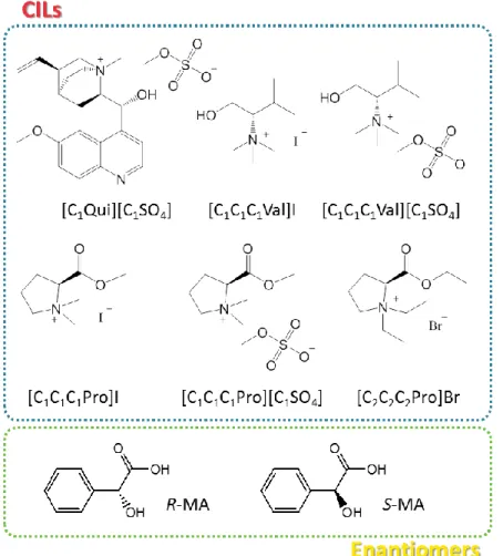 Figure  1.  Chemical  structures  and  abbreviations  of  the  CILs  and  mandelic  acid  enantiomers investigated