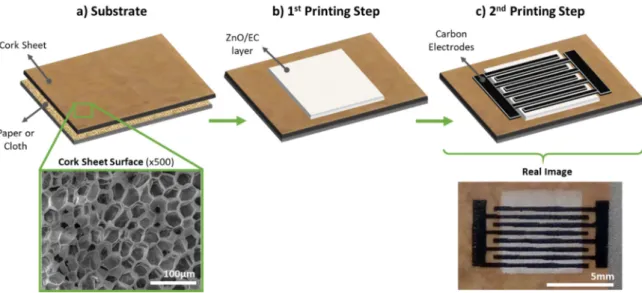 Figure 1.  UV photosensor printing process scheme: (a) cork substrate glued to paper or fabric; (b)  ZnO/EC (ethylcellulose) active layer printing step; (c) carbon interdigital electrode printing step