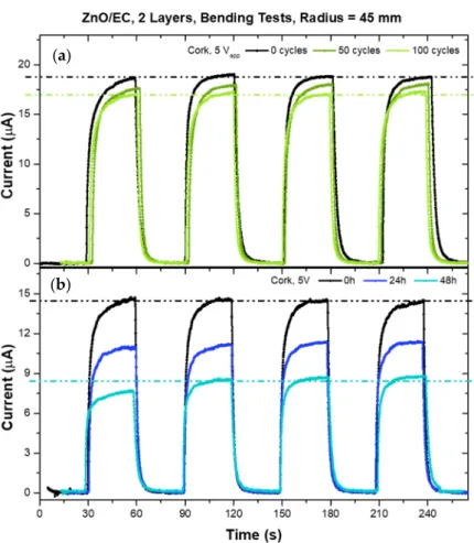 Figure 7a shows the results for a cyclic bending deformation using a cylinder with a 45 mm  radius