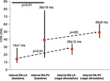 Table 1. Effective refractory periods (ERPs) measured during baseline conditions and during vagal stimulation