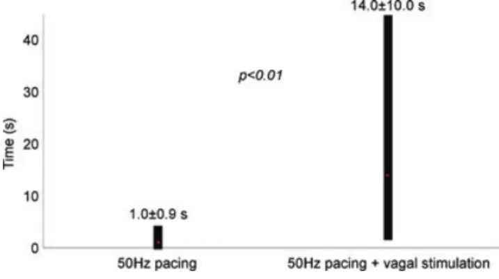 Figure 4. Duration of inducible atrial fibrillation episodes Duration of the inducible atrial fibrillation episodes with rapid atrial stimulation alone (50 Hz pacing) and in response to rapid atrial stimulation combined with vagal activation (50 Hz pacing 