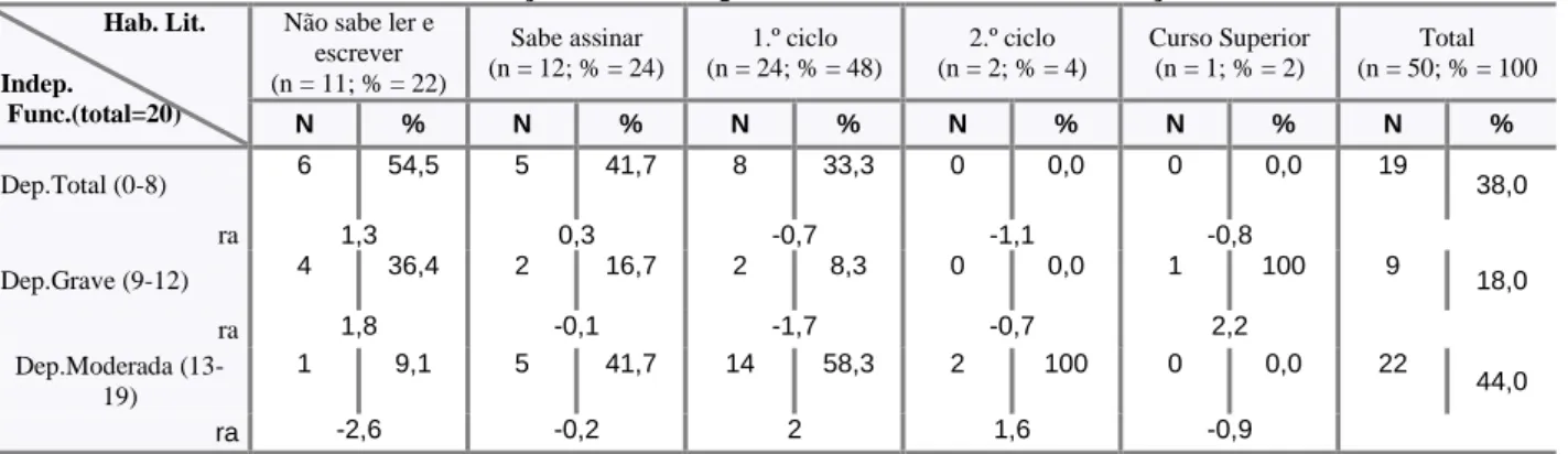Tabela 14  – Associação entre independência funcional e Habilitações Literárias                Hab