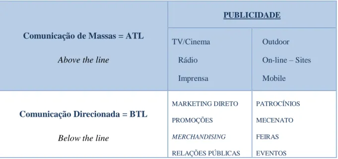 Figura nº2 – Técnicas de Comunicação de Marketing - Fonte – Luís Rasquilha (2009) 