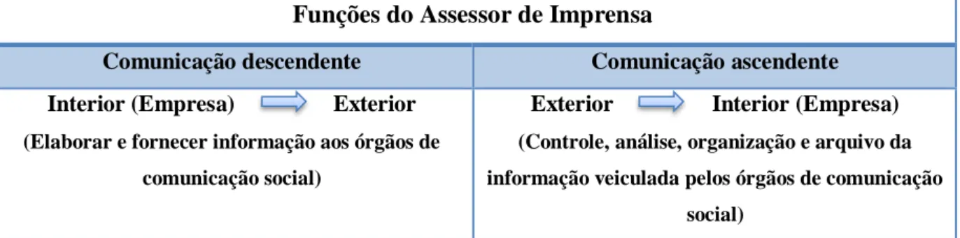 Figura nº 3: Funções do Assessor de Imprensa. Fonte: J. Martins Lampreia (1999) 
