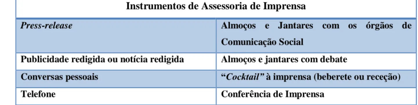 Figura nº 4: Instrumentos de Assessoria de Imprensa. Fonte: J. Martins Lampreia (1999) 