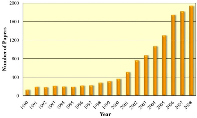 Figure  2.  Number  of  papers  published  per  year  concerning  ILs.  Values  taken  from  IsiWeb  of  Knowledge in 2 nd  of May, 2009
