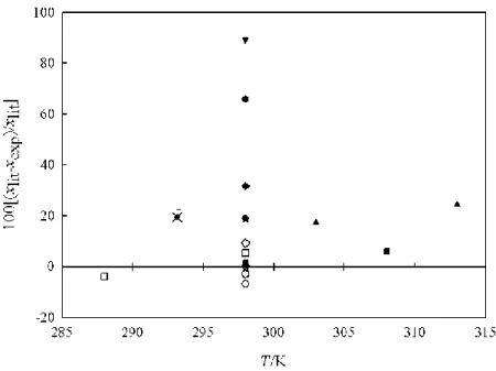 Figure  6.  Relative  deviations  between  the  experimental  mole  fraction  solubility  of  water  in  ILs  (empty symbols) and ILs in water (full symbols) obtained in this work (x exp ) and those reported in  the literature (x lit ) as a function of tem