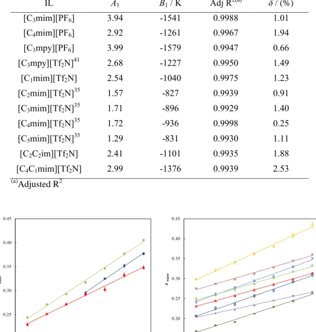 Table  3.  Fitting  parameters  for  the  mole  fraction  solubility  of  water  in  ILs,  as  a  function  of  temperature, using Eq
