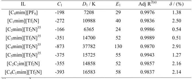 Table  4.  Fitting  parameters  for  the  mole  fraction  solubility  of  ILs  in  water  as  a  function  of  temperature, using Eq