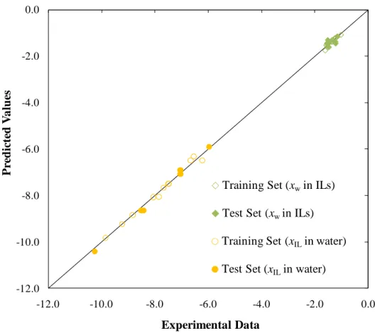 Figure  13.  Predicted  values  and  experimental  data:   ,     Solubility  of  water  in  ILs;   ,  
