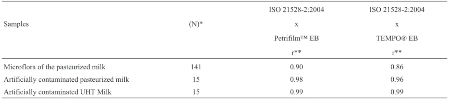 Table 1 - Correlation coefficient between ISO 21528-2:2004 and the Petrifilm™ EB and the TEMPO® EB in the enumeration of Enterobacteriaceae ob- ob-tained by the microflora and artificially contaminated pasteurized milk and artificially contaminated UHT mil