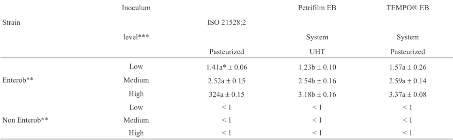 Table 2 - Average counts in log CFU mL -1 of Enterobacteriacea and those of a strain not belonging to the Enterobacteriaceae family yielded by ISO 21528-2:2004, Petrifilm EB and TEMPO® EB at different inoculum levels artificially added to pasteurized and U