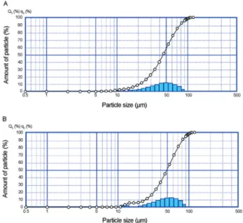 Figure 2 - Particle size distribution of the microparticles containing B.