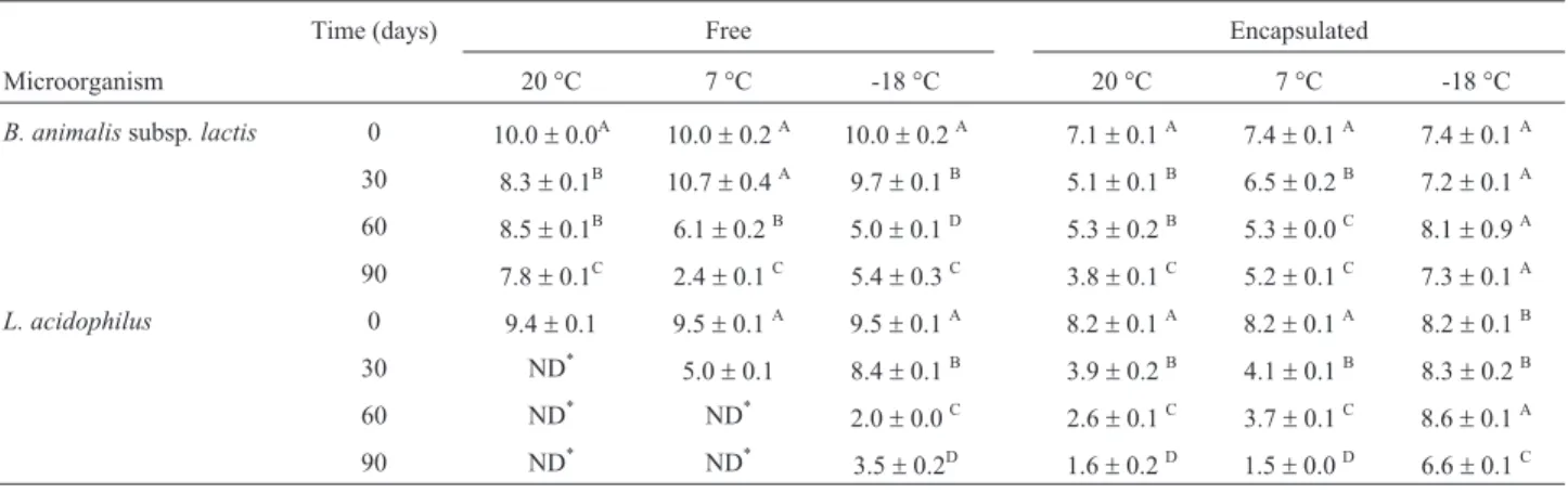 Table 1 - Stability of free and encapsulated B. animalis subsp. lactis / L. acidophilus during 90 days of storage (count in Log 10 cfu/g).