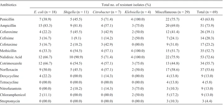 Table 1 - Incidence of antibiotic resistance in the isolates of enteric bacteria.