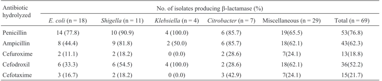 Table 3 - Production of b-lactamase against individual b-lactam substrates.