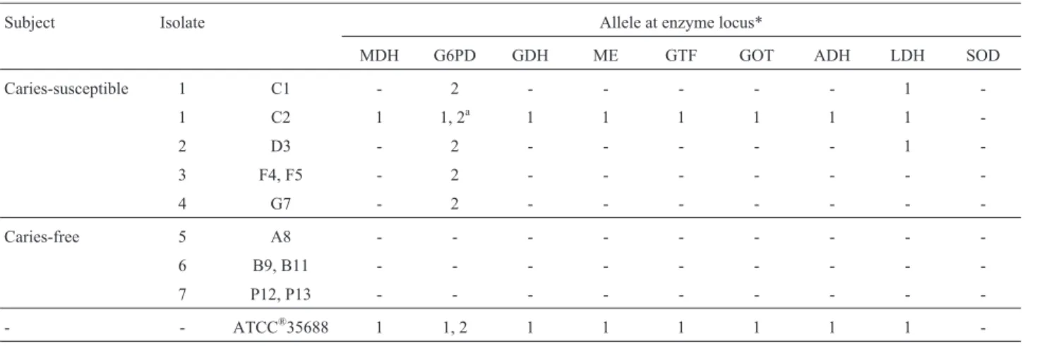 Table 1 - Electromorphotypes of S. mutans isolates of caries-free and caries susceptible individuals.