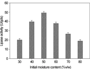 Table 1 - Plackett-Burman experimental design matrix for screening of various nitrogen sources for lipase production.