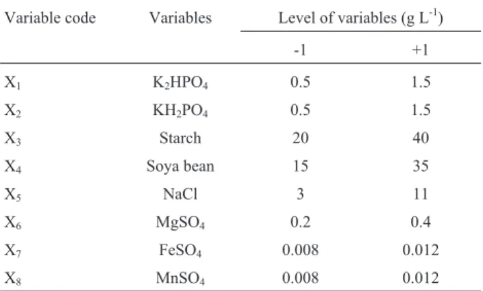 Table 1 - Coded and real values of variables in screening experiments.
