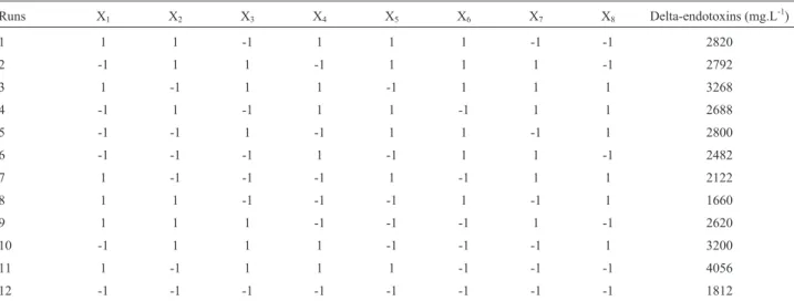 Table 3 - The 12 experiments Plackett-Burman design matrix and the corresponding delta-endotoxins production values.