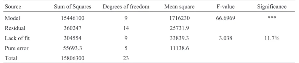 Table 5 - Three variables CCD design with experimental and predicted values of delta-endotoxin production by B