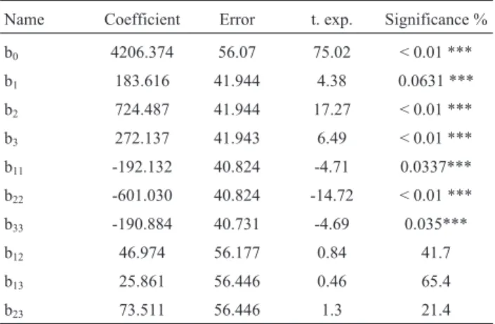 Table 7- Coefficient estimates corresponding to the central composite de- de-sign.