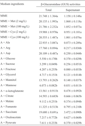 Table 1 - GUS activity of strain 8004/pLGUS0241 in different growth conditions * .