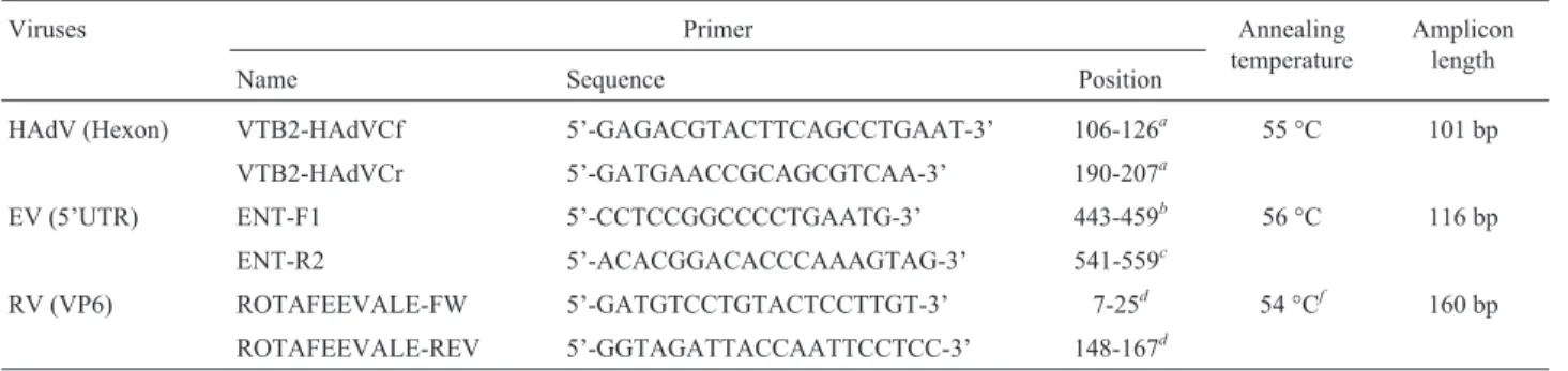 Table 1 - Primers and conditions used for PCR amplification of AdV, EV and RV genomes used on the present study.