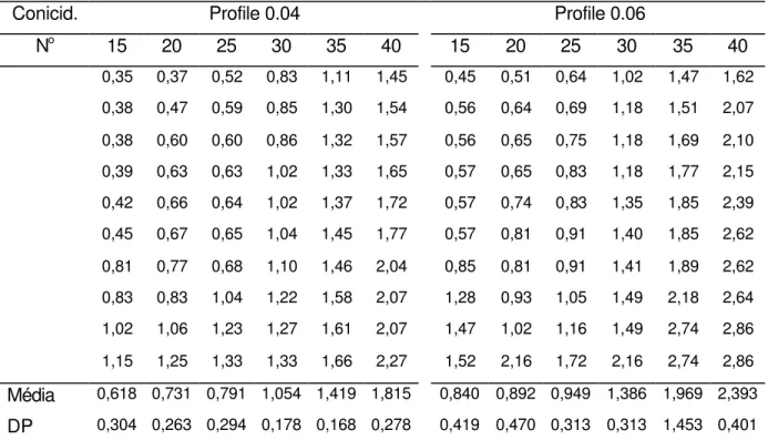Tabela 4. Valores de torque máximo dos instrumentos Profile (0.04 e 0.06), segundo  a numeração do instrumento (15, 20, 25, 30, 35 e 40), em N.cm