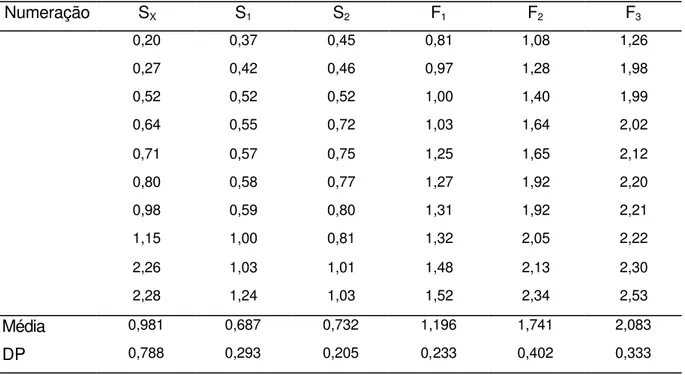 Tabela 6. Valores de torque máximo dos instrumentos Protaper, segundo a  numeração do instrumento ( S X , S 1 ,  S 2 , F 1 , F 2 , F 3  em N.cm)